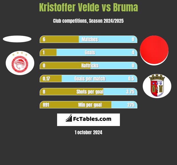 Kristoffer Velde vs Bruma h2h player stats