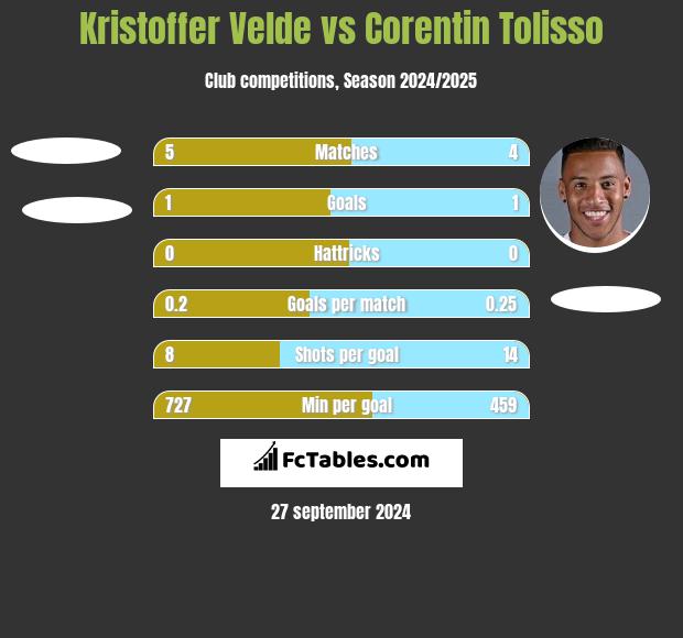 Kristoffer Velde vs Corentin Tolisso h2h player stats