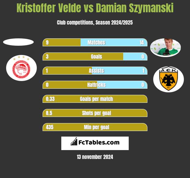 Kristoffer Velde vs Damian Szymański h2h player stats