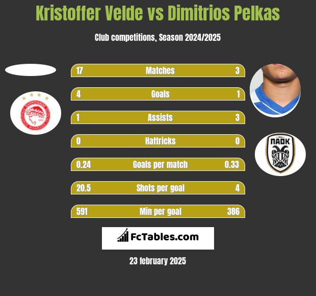 Kristoffer Velde vs Dimitrios Pelkas h2h player stats