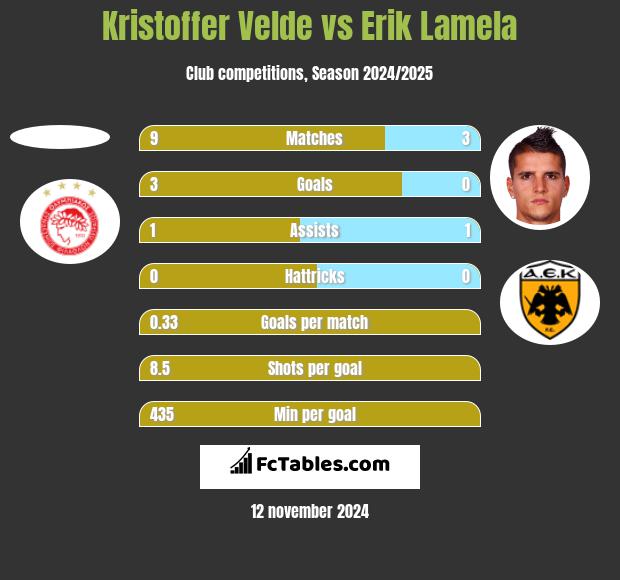 Kristoffer Velde vs Erik Lamela h2h player stats