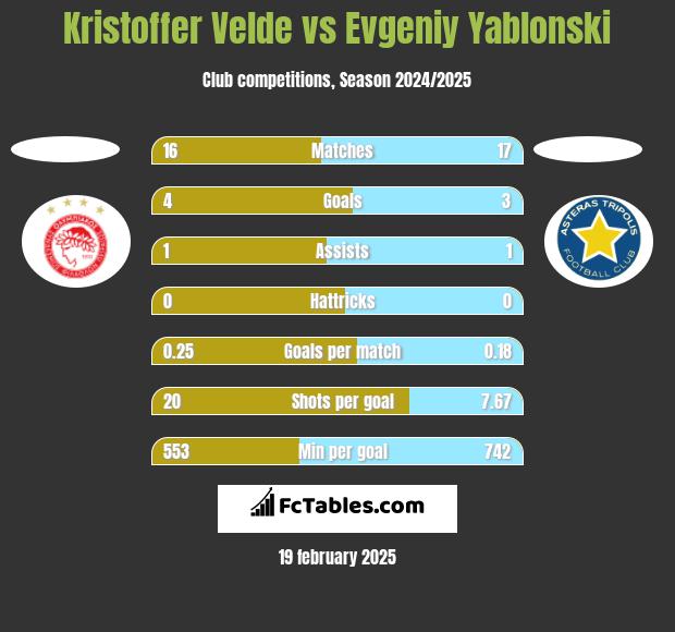 Kristoffer Velde vs Evgeniy Yablonski h2h player stats