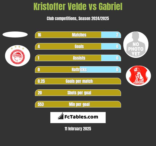 Kristoffer Velde vs Gabriel h2h player stats