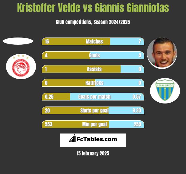 Kristoffer Velde vs Giannis Gianniotas h2h player stats