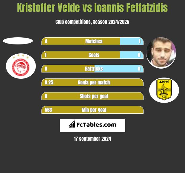 Kristoffer Velde vs Giannis Fetfatzidis h2h player stats