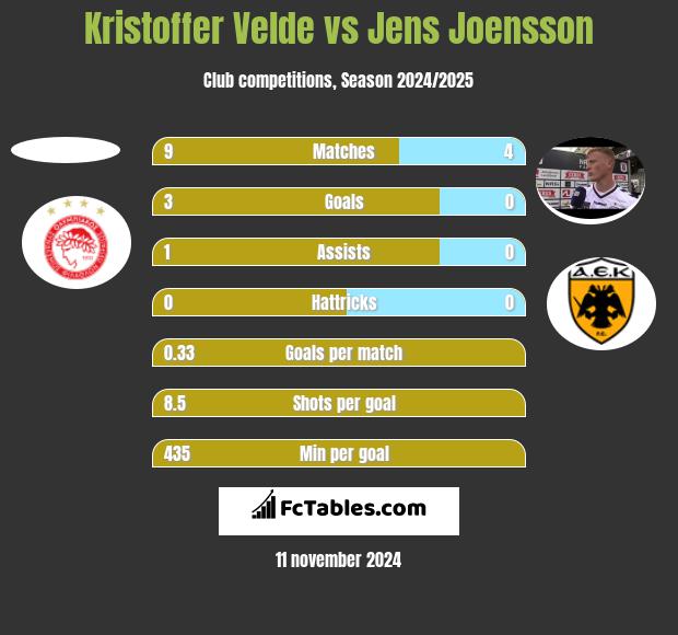 Kristoffer Velde vs Jens Joensson h2h player stats