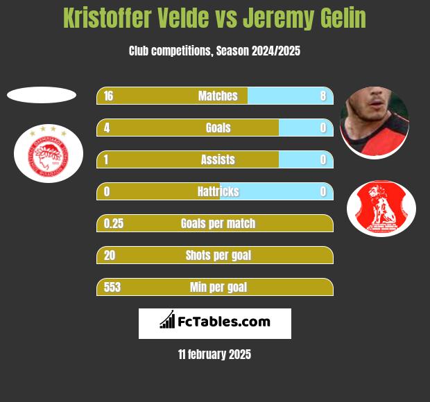 Kristoffer Velde vs Jeremy Gelin h2h player stats