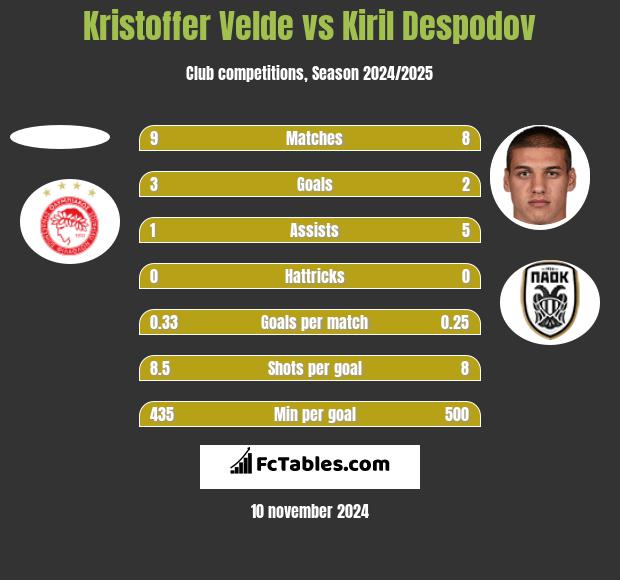 Kristoffer Velde vs Kiril Despodov h2h player stats