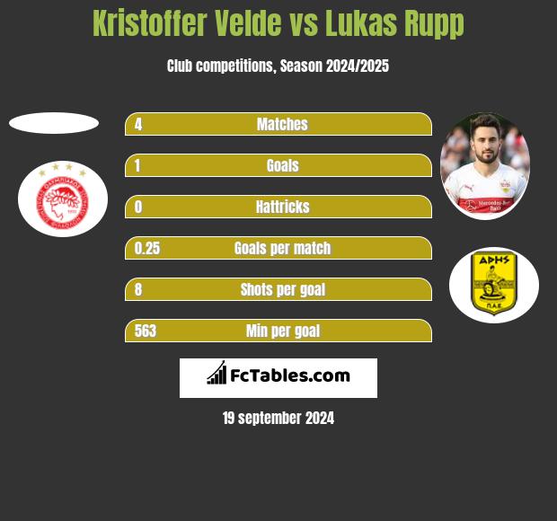 Kristoffer Velde vs Lukas Rupp h2h player stats