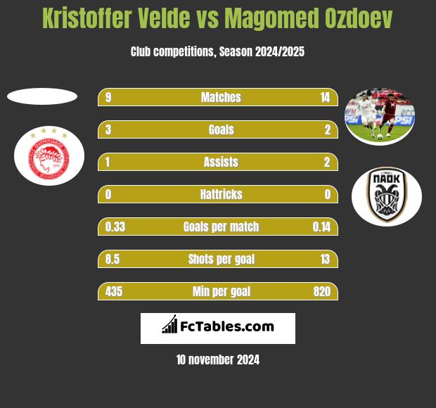 Kristoffer Velde vs Magomed Ozdoev h2h player stats