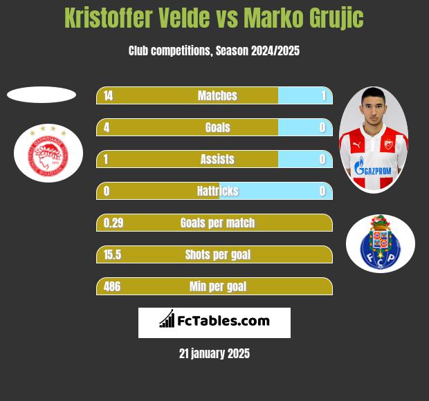 Kristoffer Velde vs Marko Grujic h2h player stats