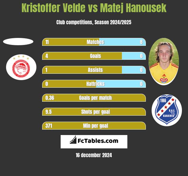 Kristoffer Velde vs Matej Hanousek h2h player stats