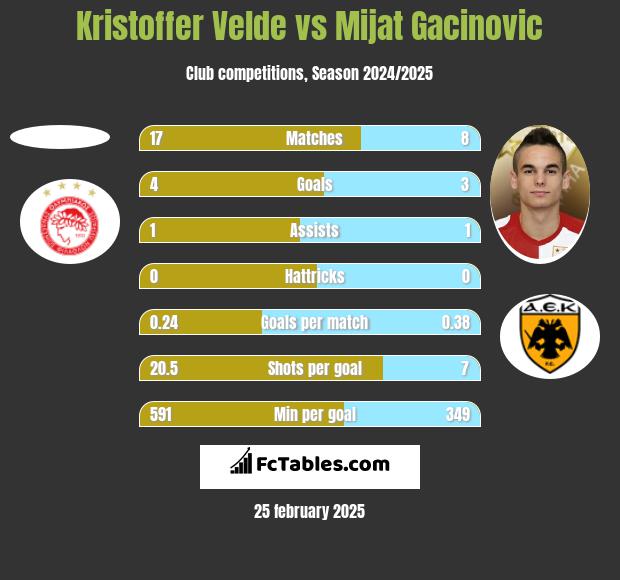 Kristoffer Velde vs Mijat Gacinovic h2h player stats