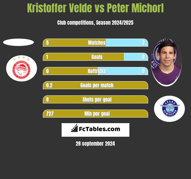 Kristoffer Velde vs Peter Michorl h2h player stats