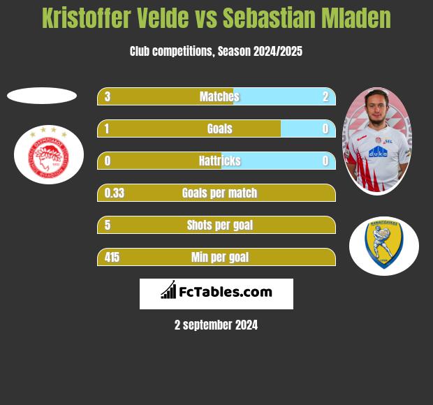 Kristoffer Velde vs Sebastian Mladen h2h player stats