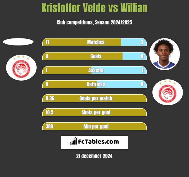 Kristoffer Velde vs Willian h2h player stats