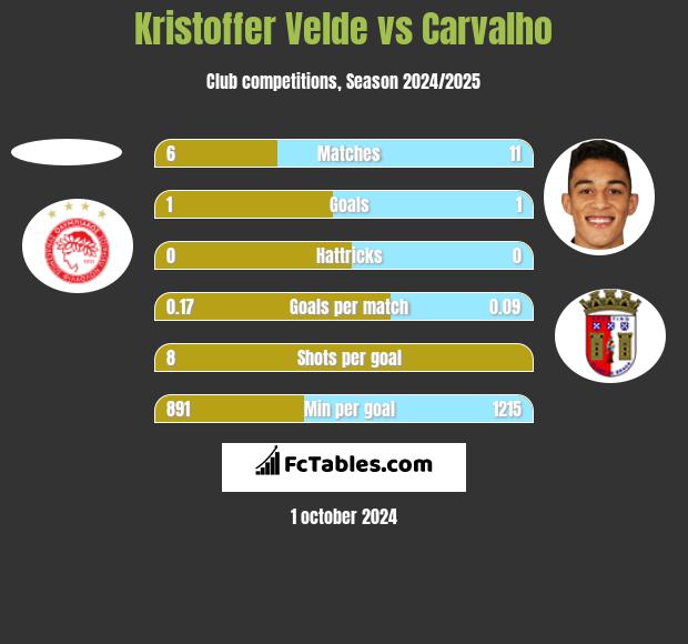 Kristoffer Velde vs Carvalho h2h player stats