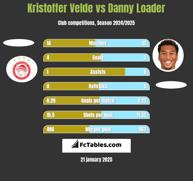 Kristoffer Velde vs Danny Loader h2h player stats