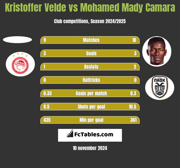 Kristoffer Velde vs Mohamed Mady Camara h2h player stats