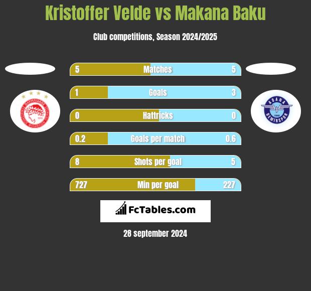 Kristoffer Velde vs Makana Baku h2h player stats