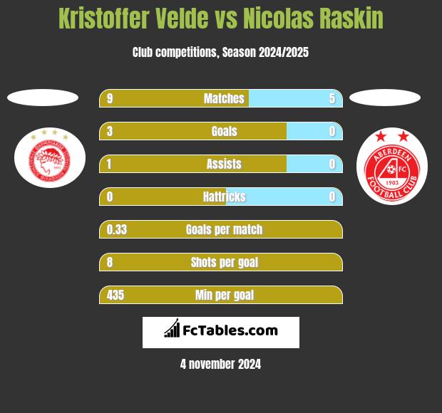 Kristoffer Velde vs Nicolas Raskin h2h player stats