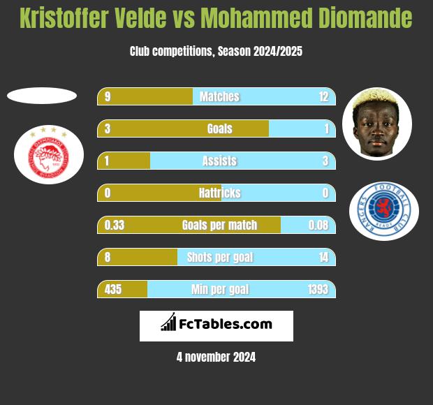 Kristoffer Velde vs Mohammed Diomande h2h player stats