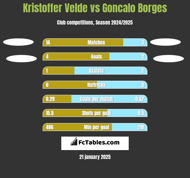 Kristoffer Velde vs Goncalo Borges h2h player stats