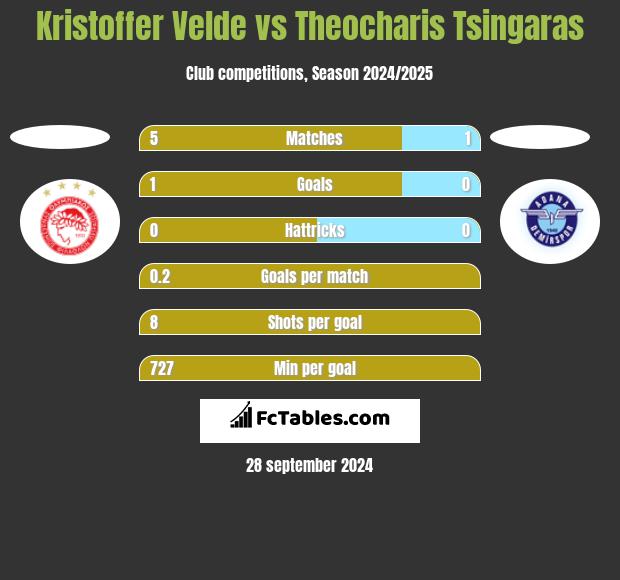 Kristoffer Velde vs Theocharis Tsingaras h2h player stats