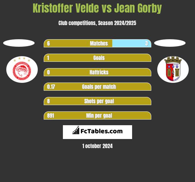 Kristoffer Velde vs Jean Gorby h2h player stats