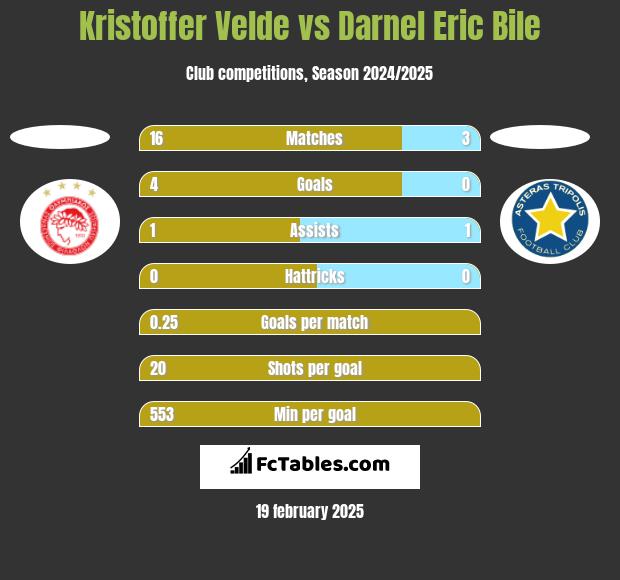 Kristoffer Velde vs Darnel Eric Bile h2h player stats