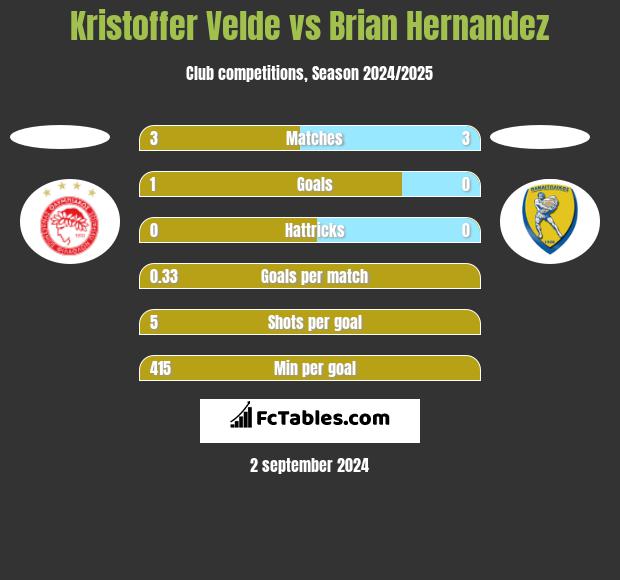 Kristoffer Velde vs Brian Hernandez h2h player stats