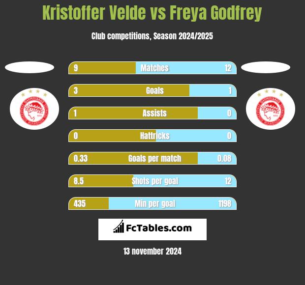 Kristoffer Velde vs Freya Godfrey h2h player stats