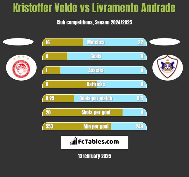 Kristoffer Velde vs Livramento Andrade h2h player stats