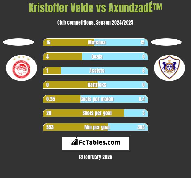 Kristoffer Velde vs AxundzadÉ™ h2h player stats