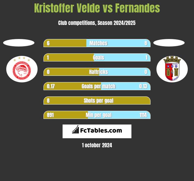 Kristoffer Velde vs Fernandes h2h player stats