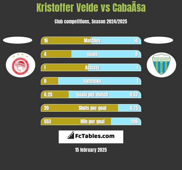 Kristoffer Velde vs CabaÃ§a h2h player stats