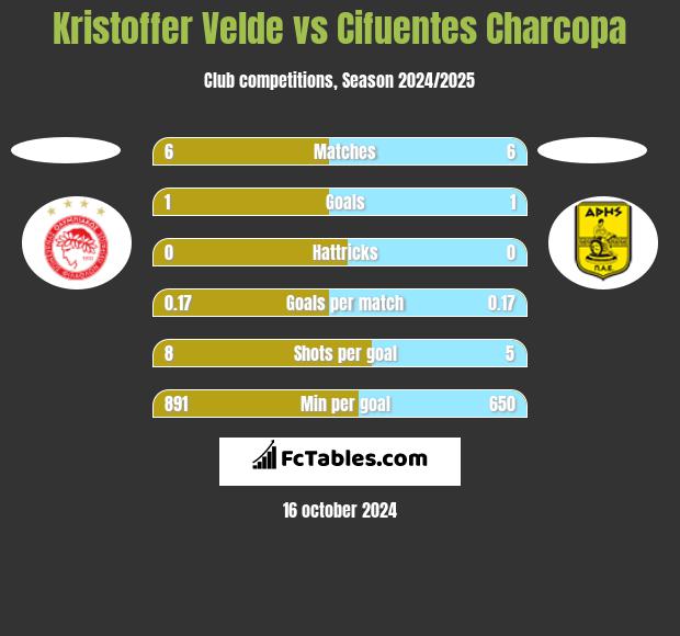 Kristoffer Velde vs Cifuentes Charcopa h2h player stats