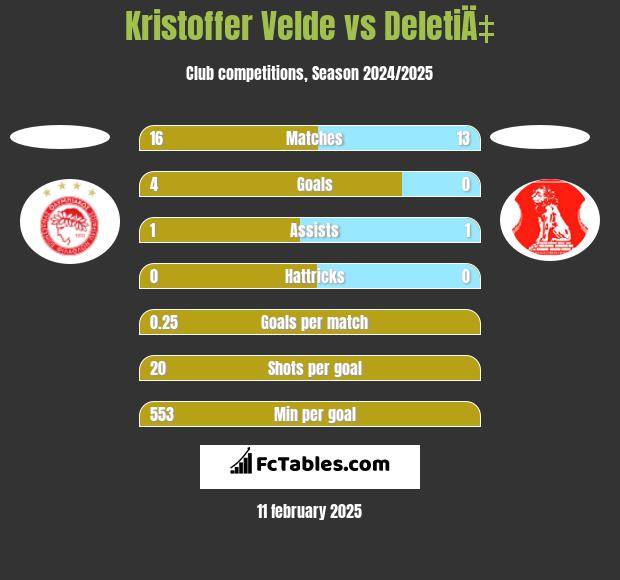 Kristoffer Velde vs DeletiÄ‡ h2h player stats