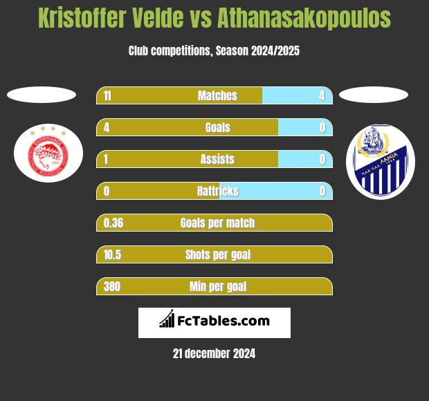 Kristoffer Velde vs Athanasakopoulos h2h player stats