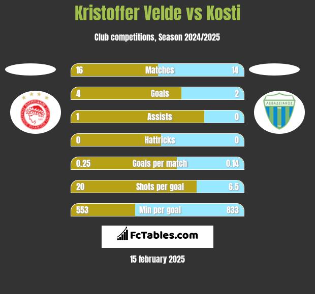 Kristoffer Velde vs Kosti h2h player stats