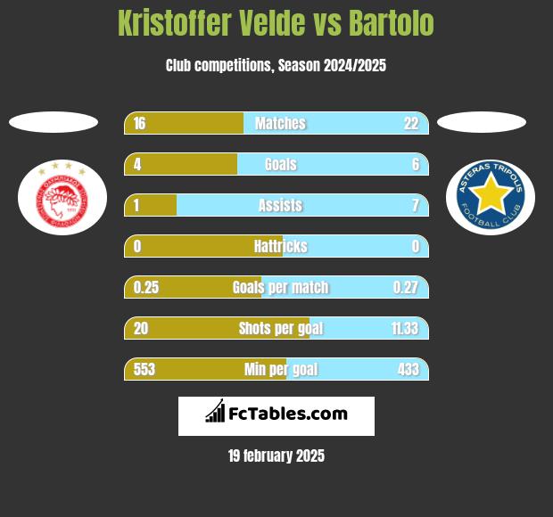 Kristoffer Velde vs Bartolo h2h player stats