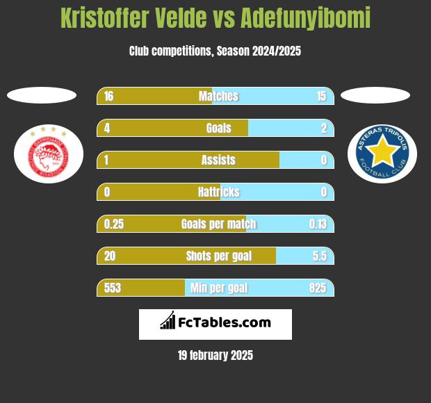 Kristoffer Velde vs Adefunyibomi h2h player stats