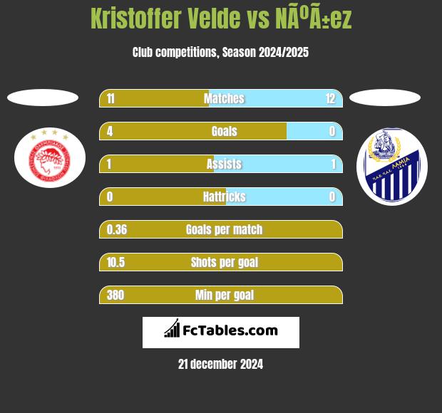 Kristoffer Velde vs NÃºÃ±ez h2h player stats