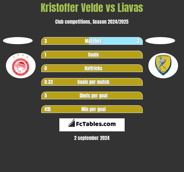 Kristoffer Velde vs Liavas h2h player stats