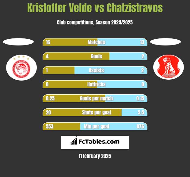 Kristoffer Velde vs Chatzistravos h2h player stats