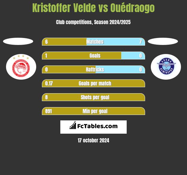 Kristoffer Velde vs Ouédraogo h2h player stats