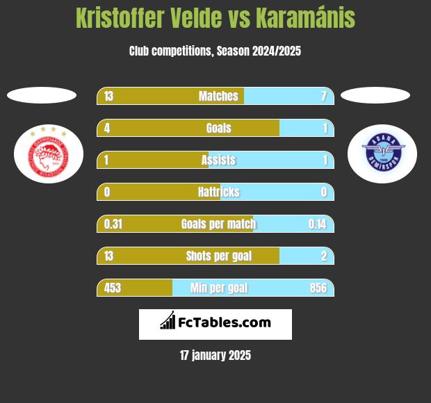 Kristoffer Velde vs Karamánis h2h player stats