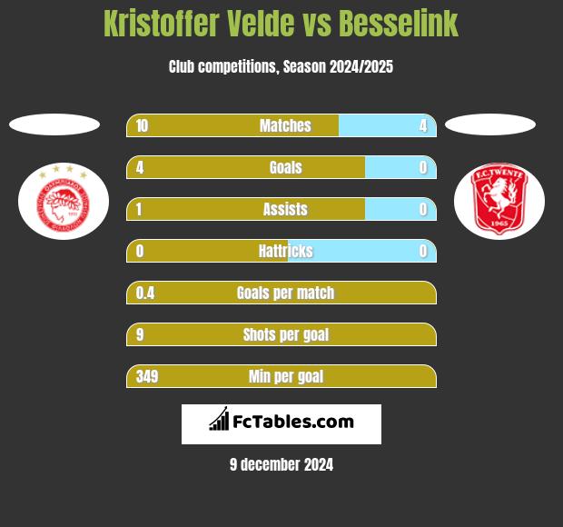 Kristoffer Velde vs Besselink h2h player stats