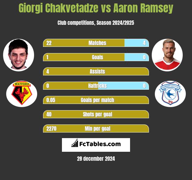 Giorgi Chakvetadze vs Aaron Ramsey h2h player stats