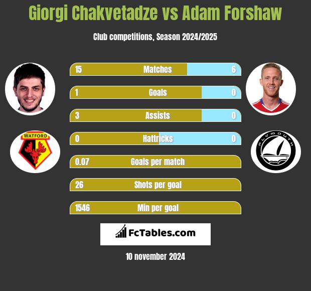 Giorgi Chakvetadze vs Adam Forshaw h2h player stats